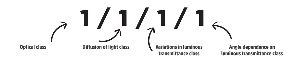 1/1/1/1 Optical Clarity Classification diagram