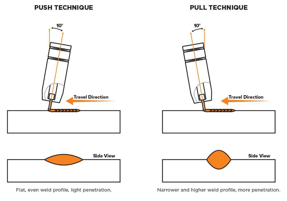 Push vs Pull Technique and profile views of their corresponding weld beads