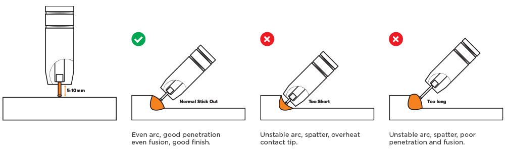 Correct torch stickout do's and don'ts diagram