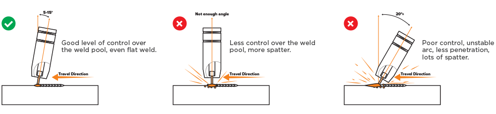 Do's and don'ts for torch travel angle and distance diagram