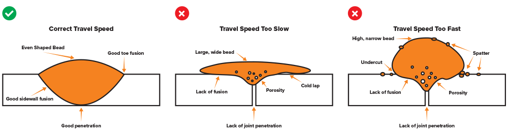 Do's and don'ts for torch travel speed
