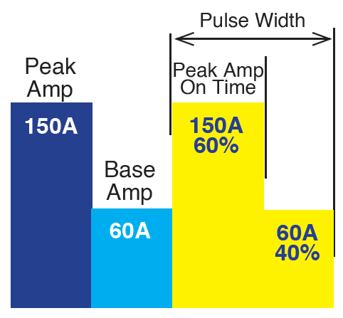 Pulse Percentage diagram