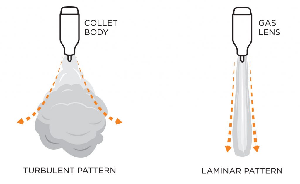 Collet body vs gas lens gas patterns