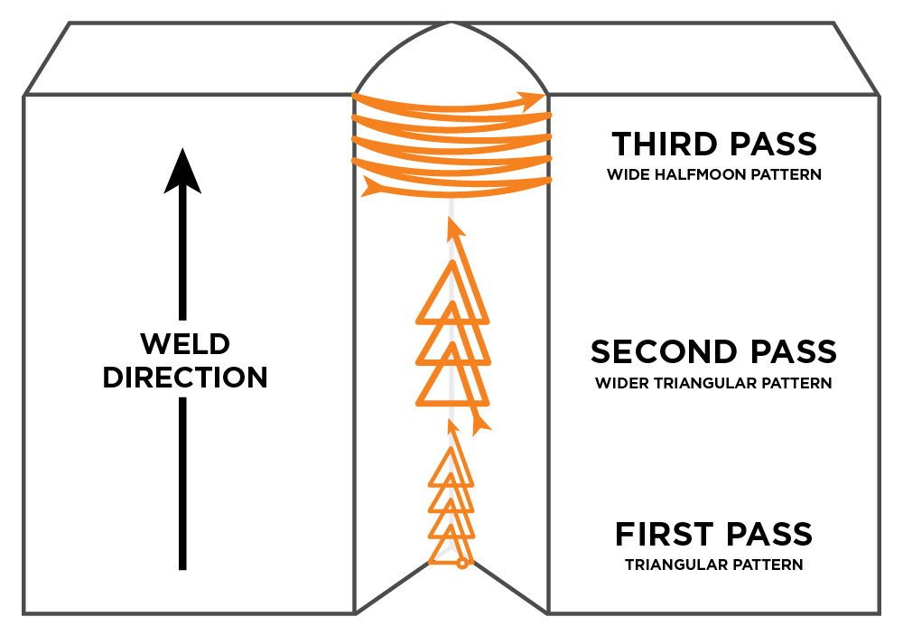 Welding Diagram Vertical Up Multi Pass
