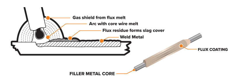 Breakdown of the components of a stick weld and the electrode