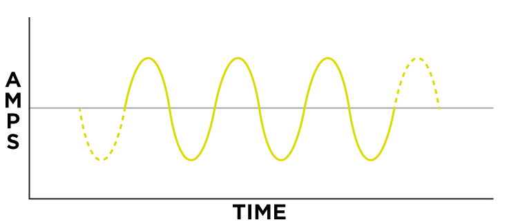 sine waveform
