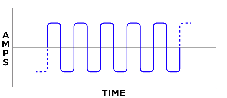 Soft Square Waveform Shape diagram