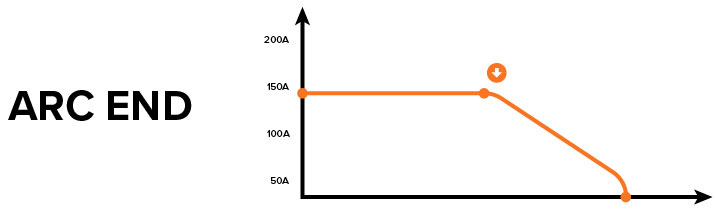 Diagram of how Arc End setting on RAZOR MULTI 230 AC/DC works