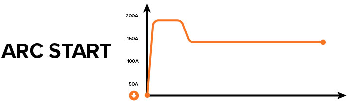 Diagram of how Arc Start setting on RAZOR MULTI 230 AC/DC works