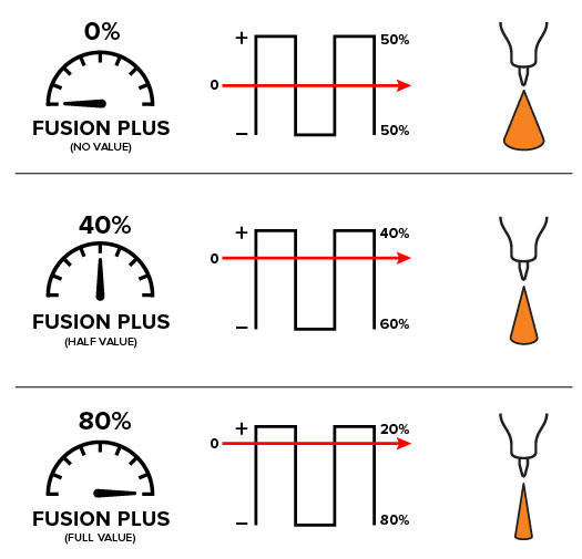 Series of diagrams showing comparing standard AC welding wave state to FusionPlus waves in negative side of waveform