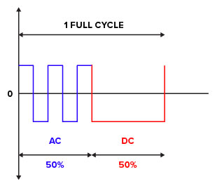 Mixed AC/DC complete weld cycle graph 