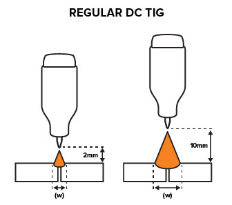 Regular DC TIG welding fluctuations in amps/volts vs arc length and size diagram