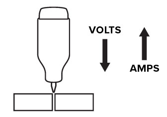 Volts and amps influence on each other diagram